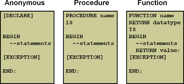 PL/SQL BLOCK
